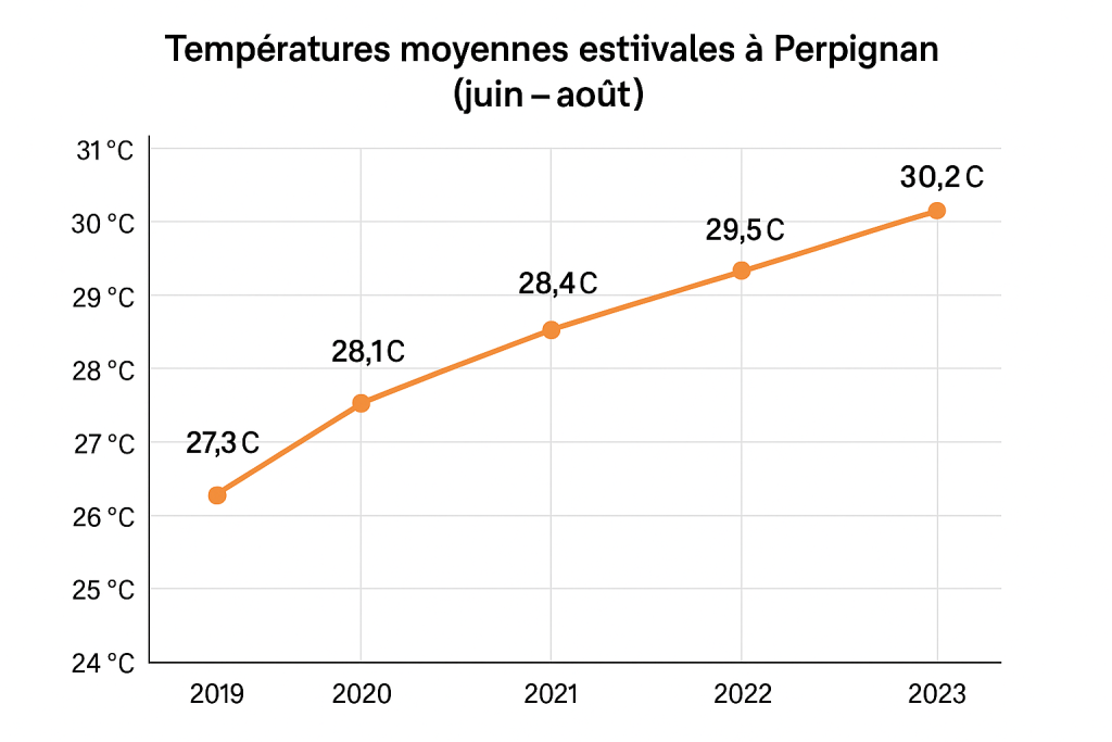 Températures moyennes estivales à Perpignan (juin–août)